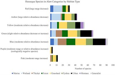 Bird atlas in action: using citizen science data to generate population trend alerts in Hessequa, South Africa